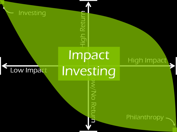 philantrophy-investing