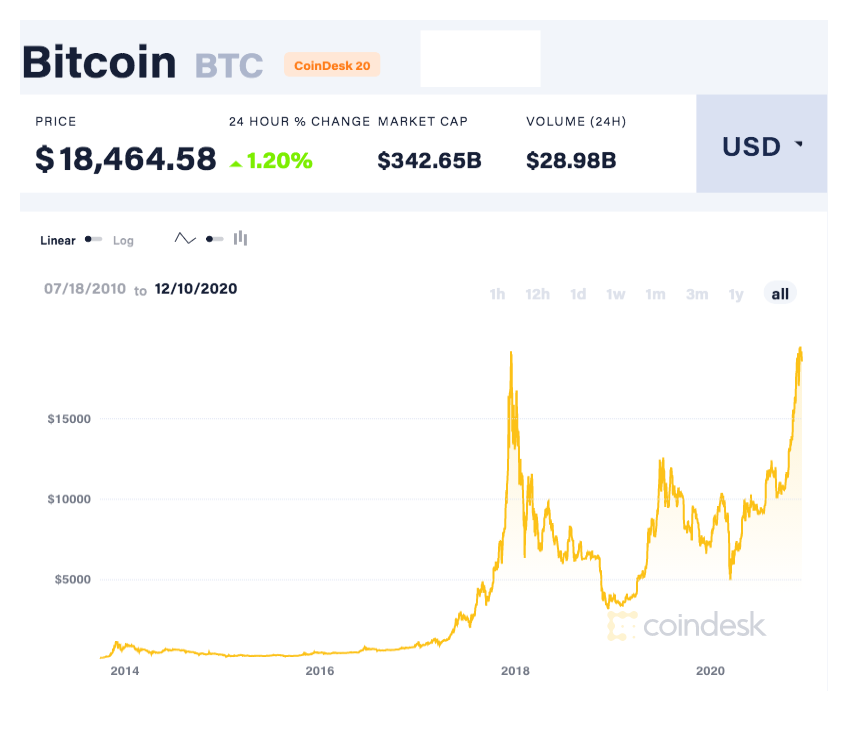 Bitcoin Movement Chart